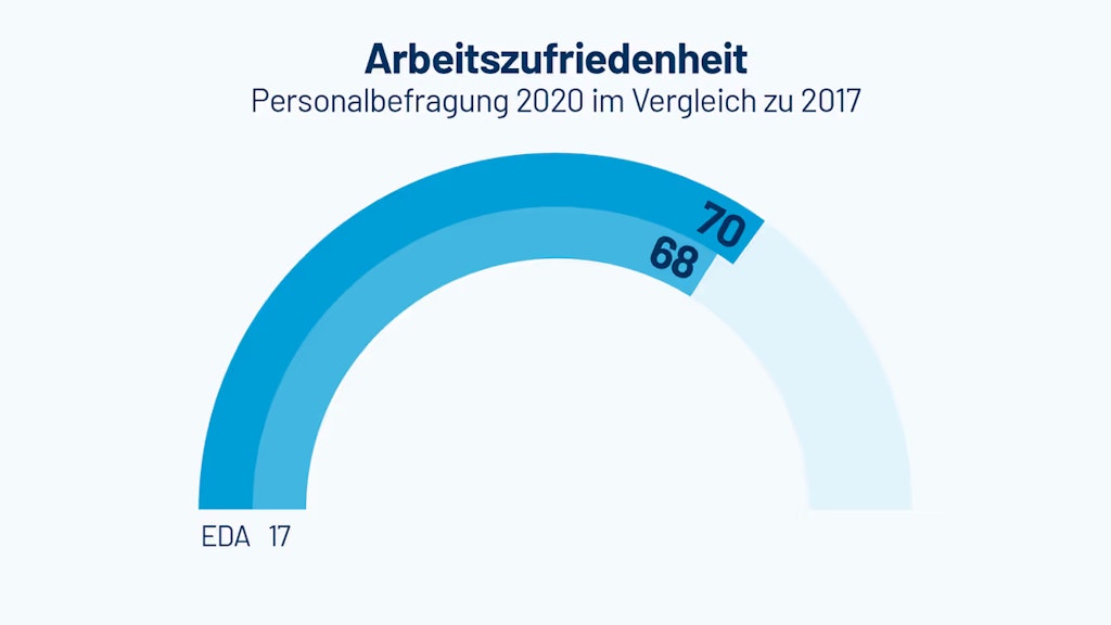 Eine Grafik, die zeigt, dass die Arbeitszufriedenheit der EDA-Mitarbeitenden von 68 auf 70 Punkte gestiegen ist.