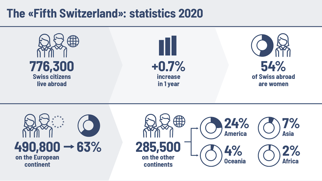 Six statistics show the development of Swiss citizens living abroad in 2020.