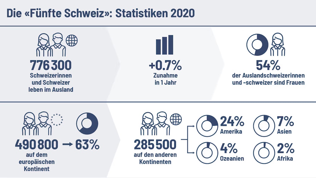 Sechs Statistiken zeigen die Entwicklung der im Ausland lebenden Schweizerinnen und Schweizer im Jahr 2020.