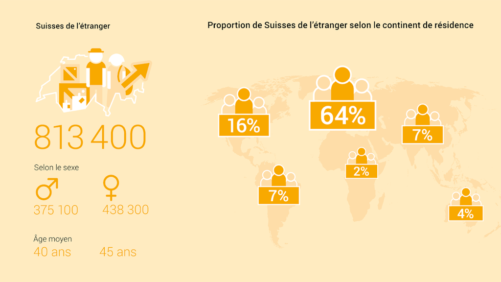Infographie: statistiques des Suisses de l’étranger en 2023