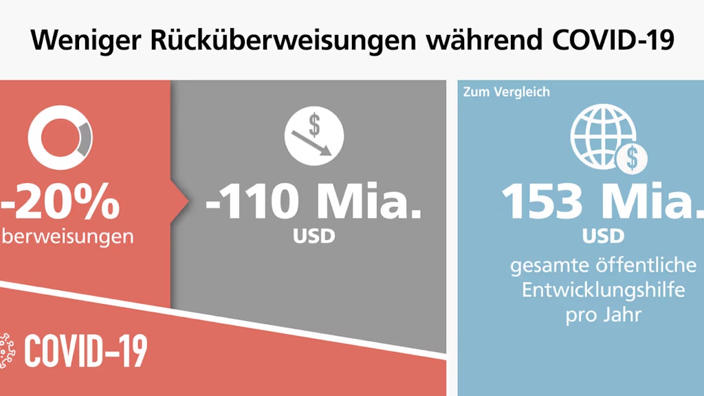 Grafik Rücküberweisungen während COVID-19