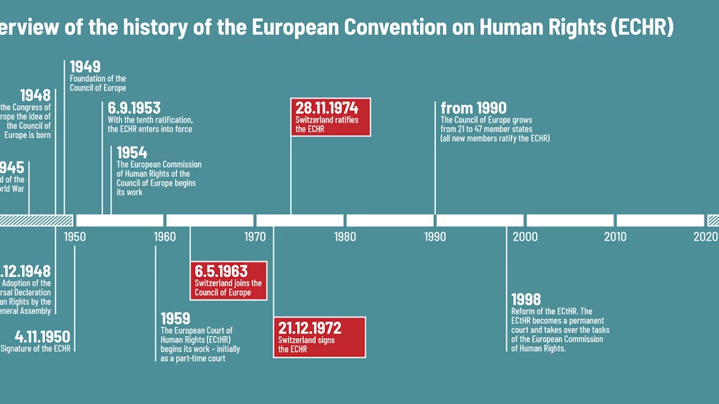 A timeline showing the history of the ECHR and highlighting that in 1963, Switzerland joined the Council of Europe, and in 1974, the convention was ratified.  