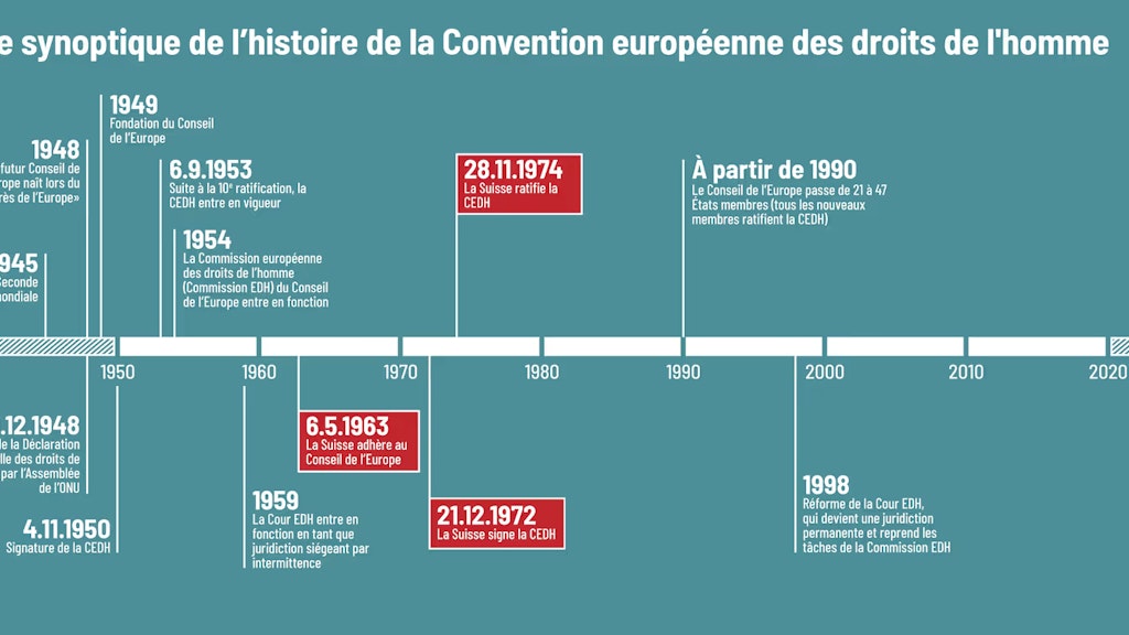 L'image donne un aperçu de l'histoire de la Convention européenne des droits de l'homme et souligne le fait que la Suisse y a adhéré en 1963 et l'a ratifiée en 1974.