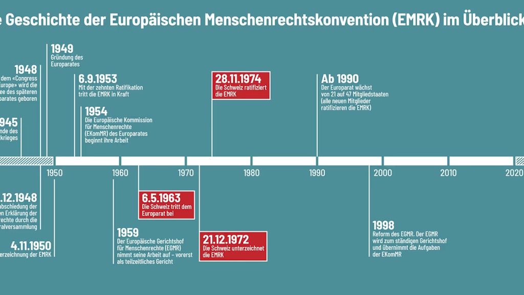Das Bild zeigt die Geschichte der europäischen Menschenrechtskonvention (EMRK) in einer Grafik und hebt hervor, dass die Schweiz 1963 beigetreten ist und die EMRK 1974 ratifiziert hat. 