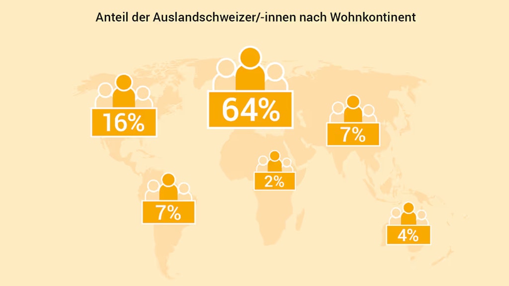 Darstellung des Anteils der Auslandschweizer/innen nach Wohnkontinent im Jahr 2024.