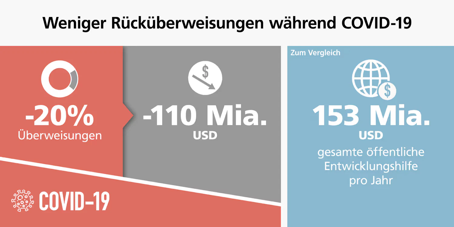 Grafik Rücküberweisungen während COVID-19