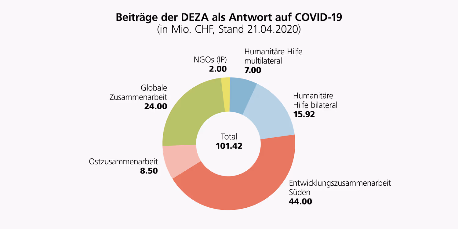 Grafik mit der Aufteilung der Gelder nach Bereichen der DEZA.