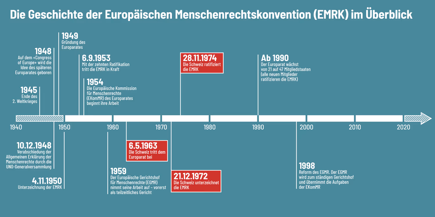 Das Bild zeigt die Geschichte der europäischen Menschenrechtskonvention (EMRK) in einer Grafik und hebt hervor, dass die Schweiz 1963 beigetreten ist und die EMRK 1974 ratifiziert hat. 