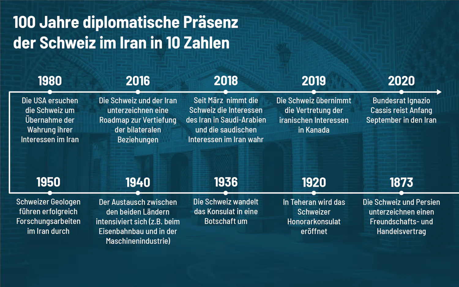 Grafik mit Angaben zur Zahl der ausländischen Botschaften und Konsulate sowie internationalen Organisationen in der Schweiz und in Bern.