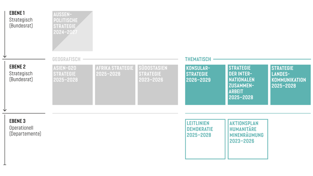 Das Bild zeigt die thematische Strategiekaskade.