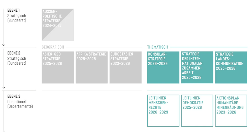Das Bild zeigt die thematische Strategiekaskade.