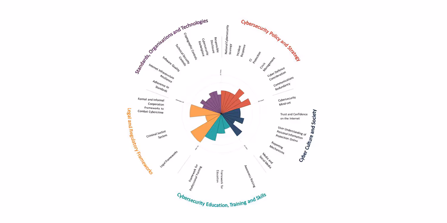 Spinnendiagramm der Evaluation der Schweiz im Bereich der Cybersicherheit mit den fünf analysierten Dimensionen.