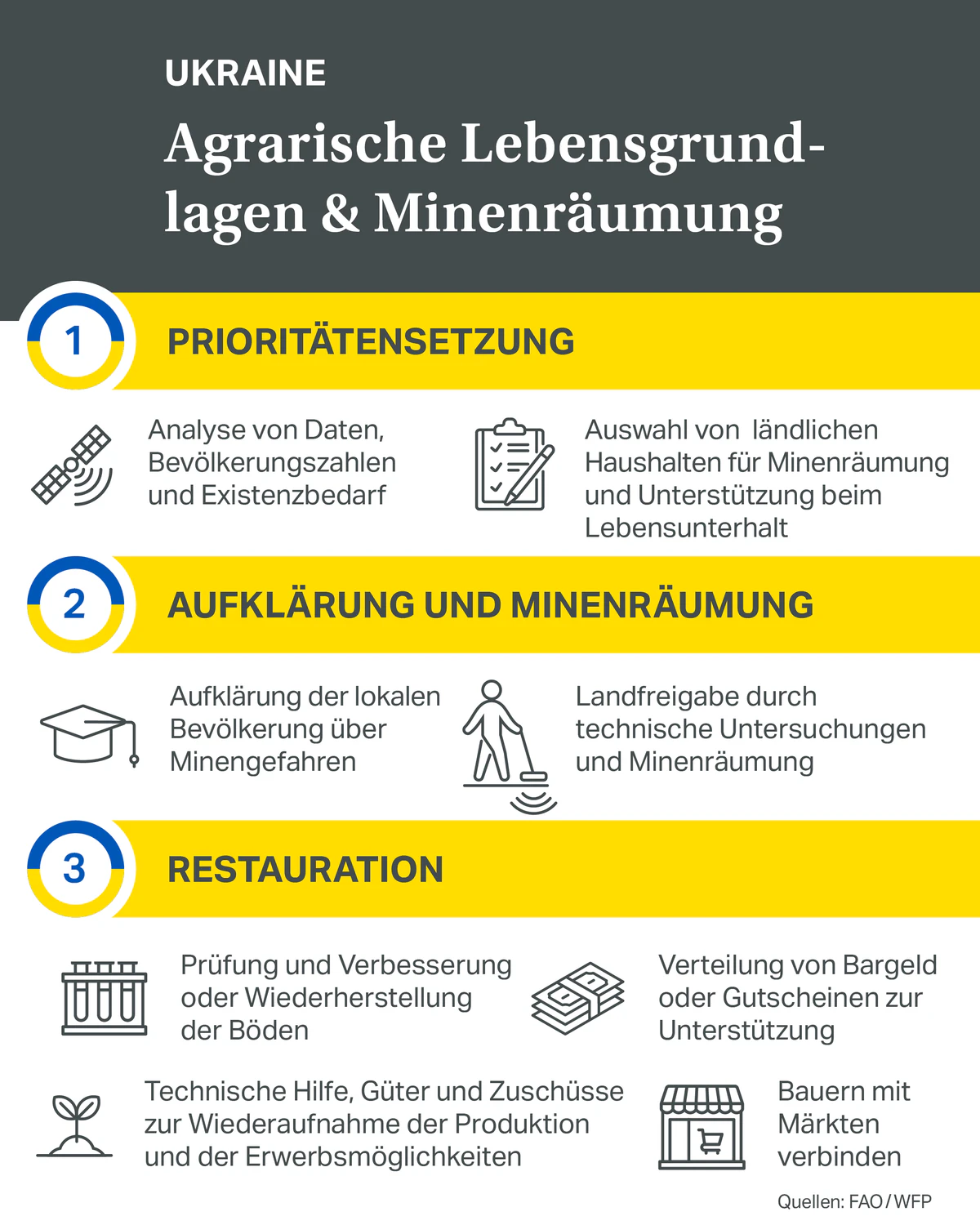 Infografik zur Veranschaulichung der drei Phasen des Programms zur Wiederherstellung des Agrarlandes in der Ukraine.