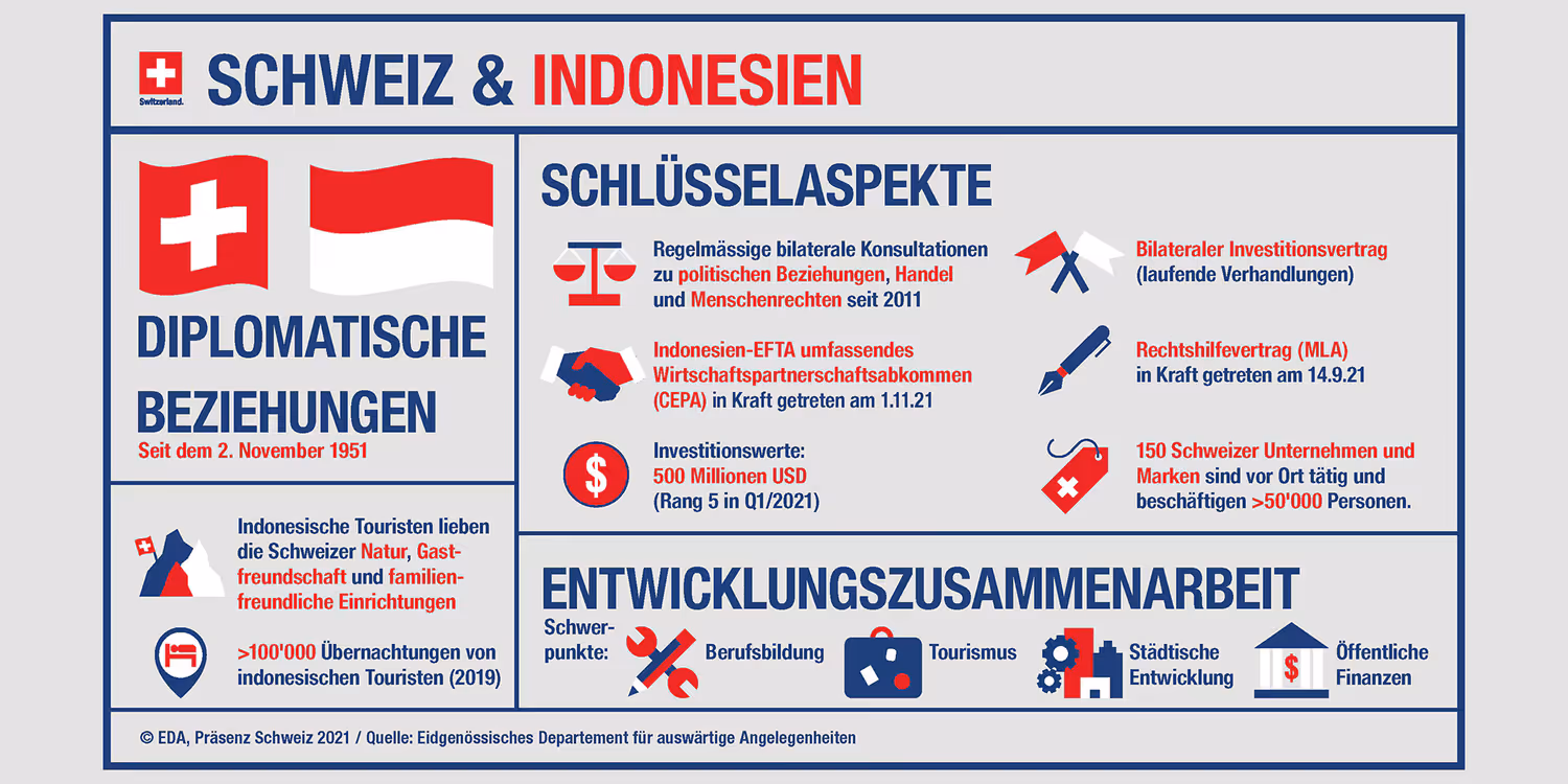 Infografik zur den wirtschaftlichen Beziehungen zwischen der Schweiz und Indonesien.