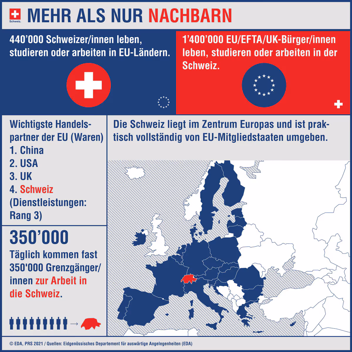 Eine Grafik zeigt die Schweiz mitten in Europa, wie viele Menschen gegenseitig in der EU beziehungsweise in der Schweiz leben, arbeiten oder studieren und wie eng die Handelsverbindungen zwischen der Schweiz und der EU sind.
