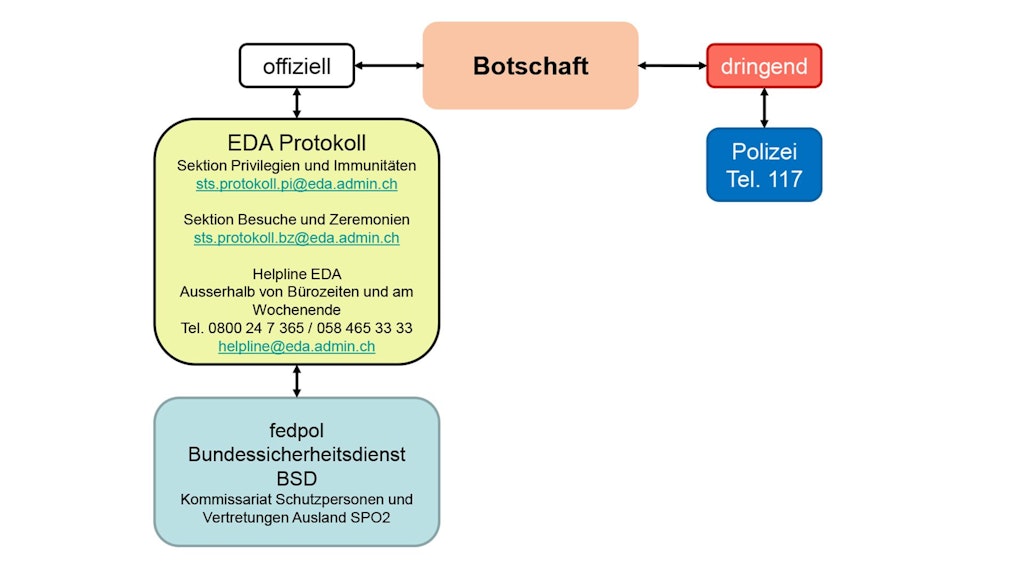 Die Abbildung zeigt die Kommunikationswege bei einem Sicherheitsvorfall auf.