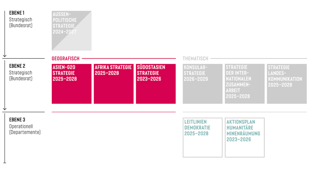 Grafik, die die geographischen Strategien darstellt.