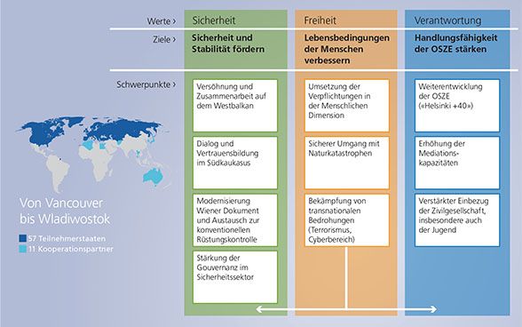 Die Schwerpunkte des schweizerischen Vorsitzes der Organisation für Sicherheit und Zusammenarbeit in Europa (OSZE) 2014.