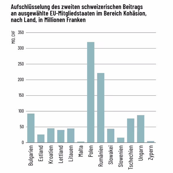 Ein Balkendiagramm zeigt auf der x-Achse die Empfängerländer des zweiten Schweizer Beitrags und auf der y-Achse den jeweiligen Betrag in Franken.
