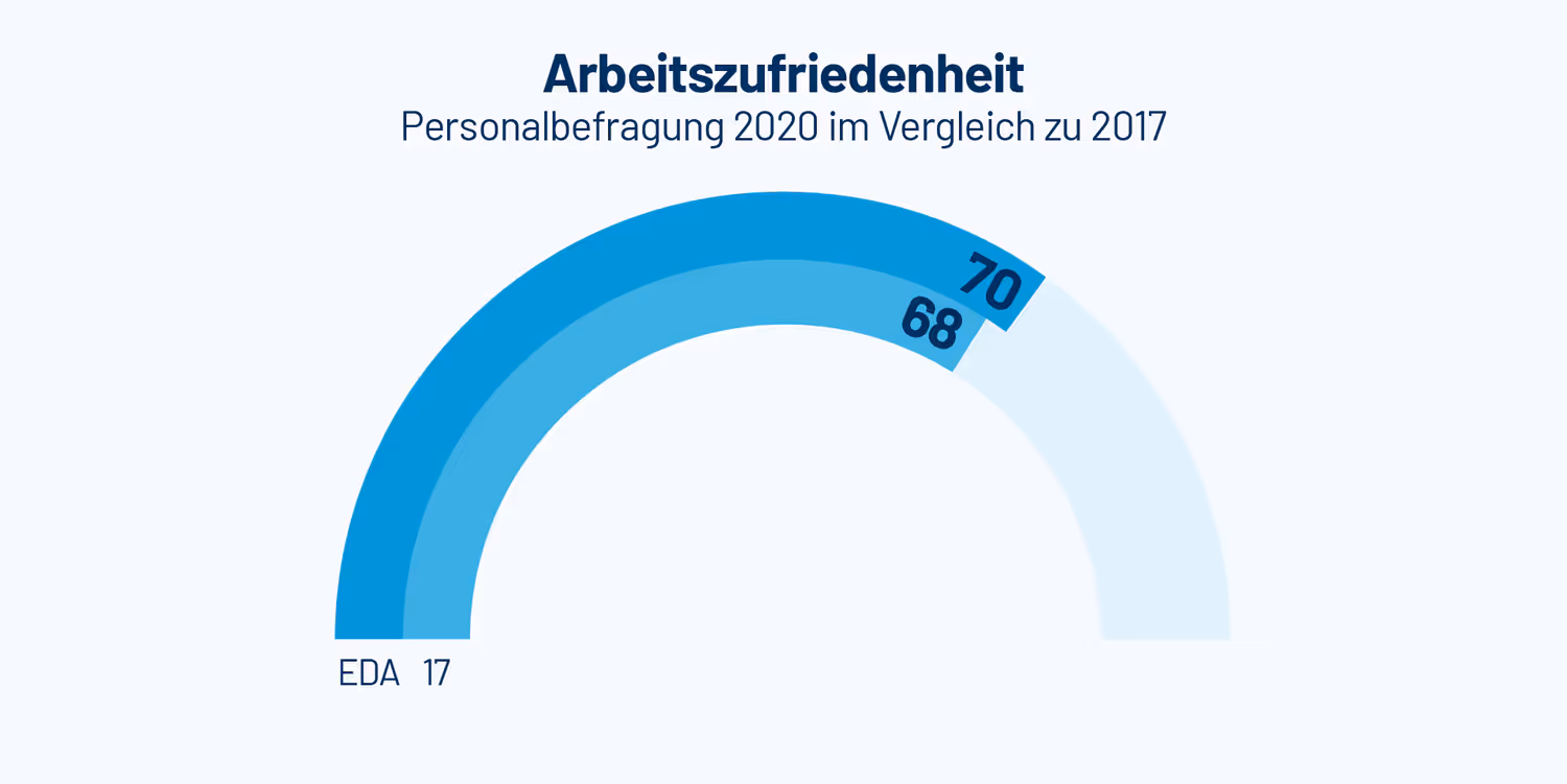 Eine Grafik, die zeigt, dass die Arbeitszufriedenheit der EDA-Mitarbeitenden von 68 auf 70 Punkte gestiegen ist.