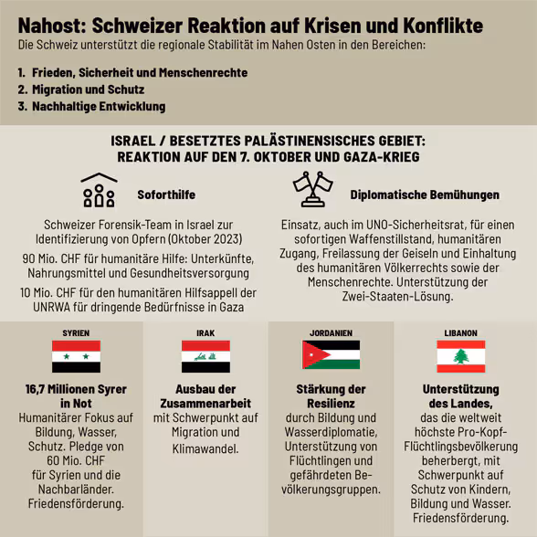 Infografik, die den Einsatz der Schweiz im Nahen Osten aufzeigt.
