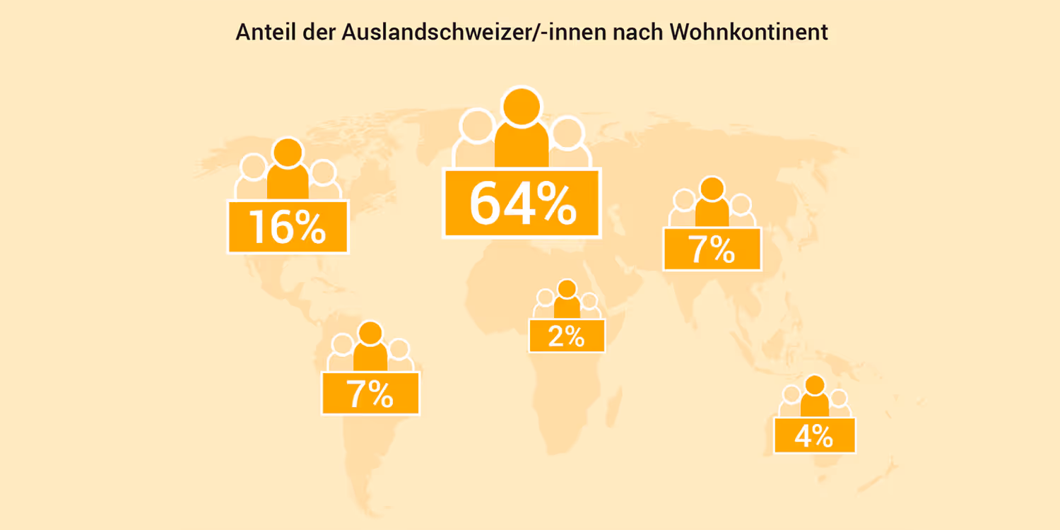 Darstellung des Anteils der Auslandschweizer/innen nach Wohnkontinent im Jahr 2024.