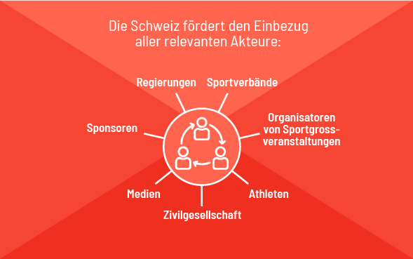 Eine Grafik mit dem Titel: "Die Schweiz fördert alle relevanten Akteure."