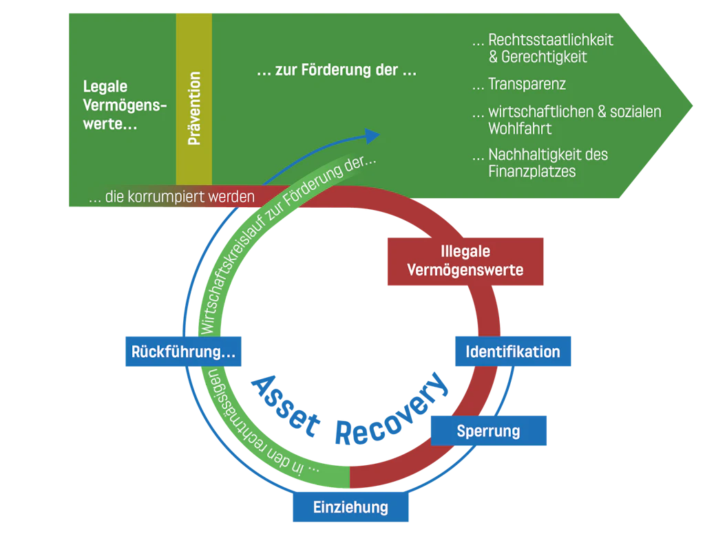 Asset Recovery Prozess in PEP-Fällen 