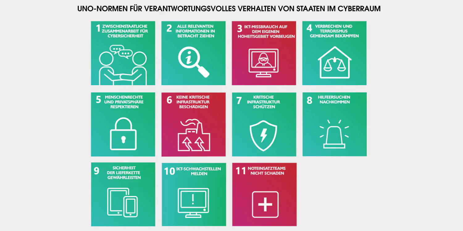 11 grüne und rote Kästen zeigen an, was Staaten im Cyberraum tun und lassen sollten.
