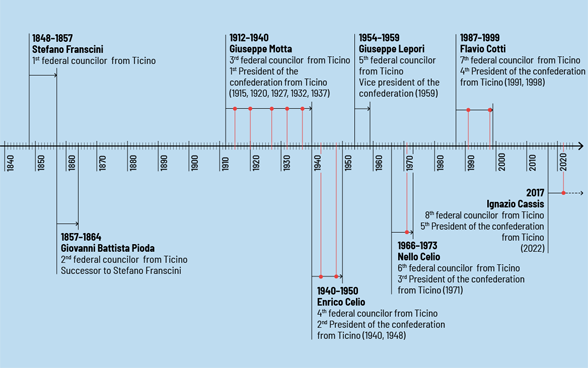 Timeline of federal councillors from Ticino