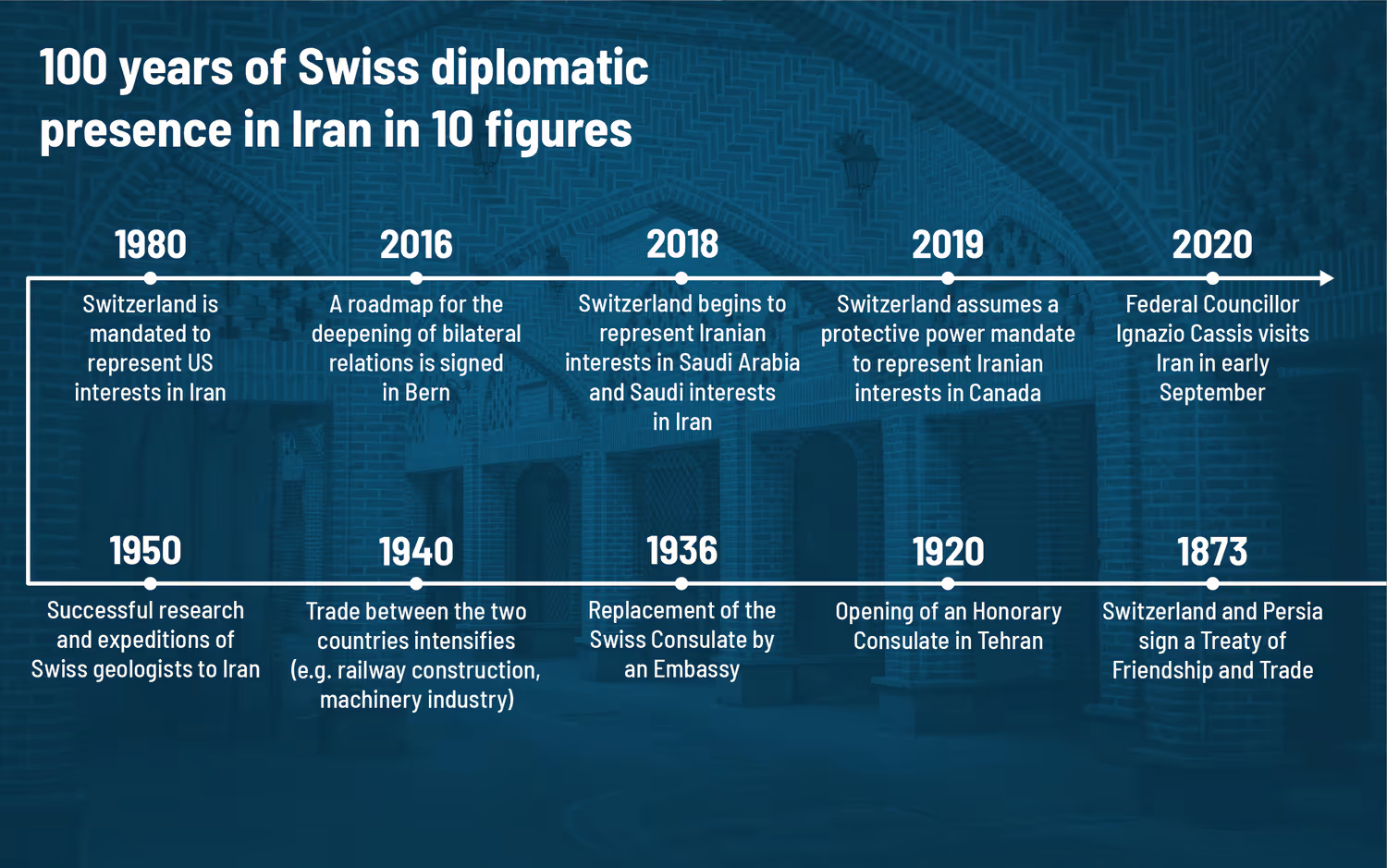 Illustration showing the number of foreign embassies, consulates and international organisations in Switzerland and Bern.
