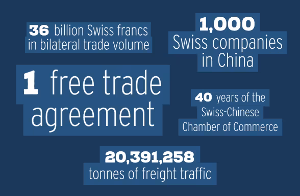 Five key figures on trade relations between Switzerland and China.