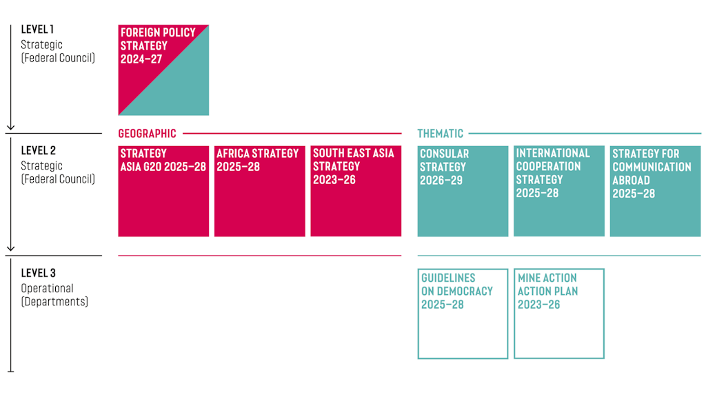 The foreign policy strategy cascade shows the levels of Swiss foreign policy based on geographical, thematic and operational strategies.