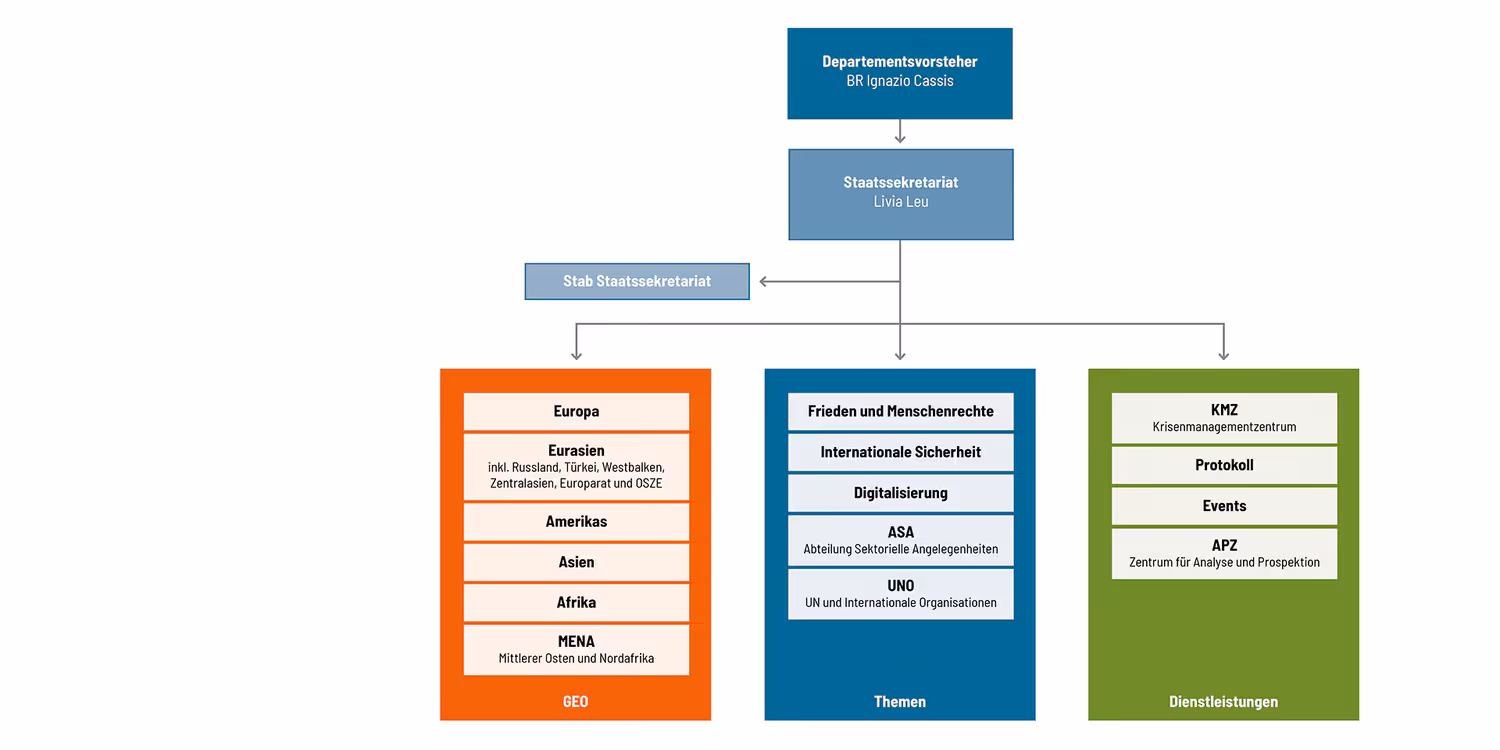 Chart structure of the FDFA as of 2021.