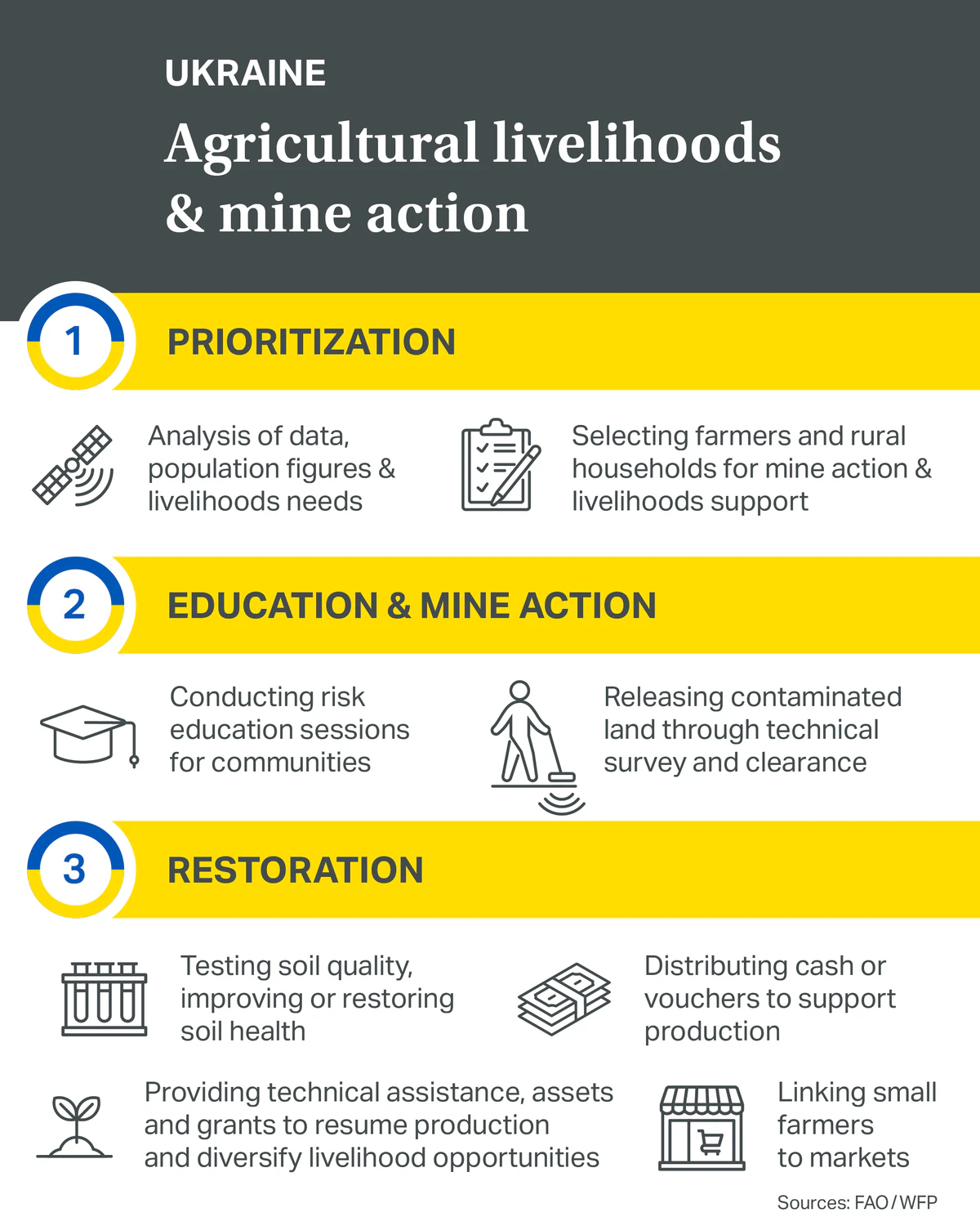 Infographic illustrating the three stages in the restoration of agricultural land in Ukraine.