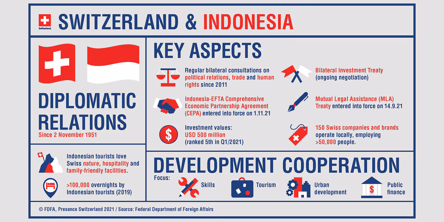 Infographic showing economic ties between Switzerland and Indonesia.