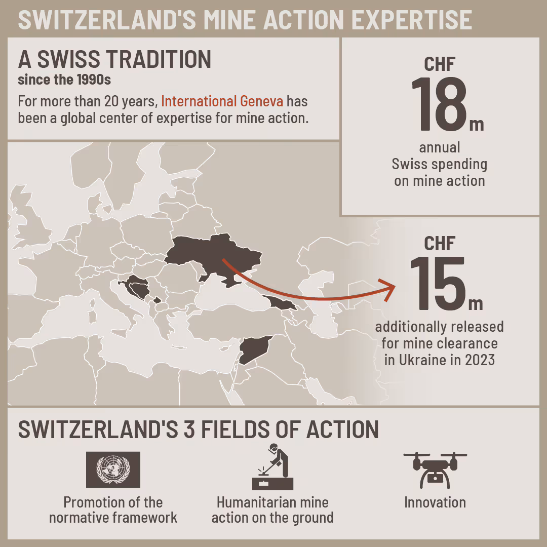 Infographic with facts and figures on Swiss demining expertise.