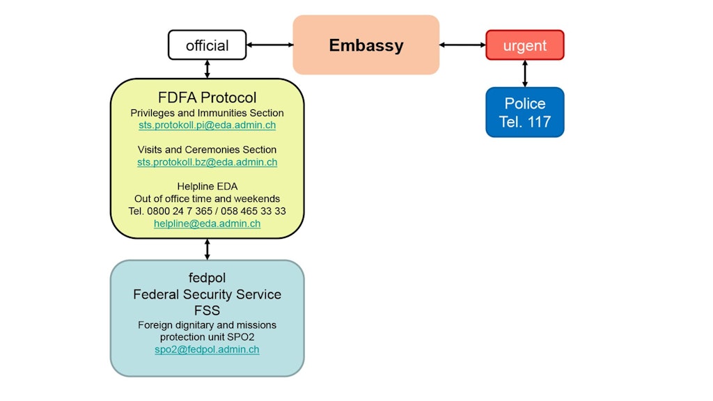 Communication channels in the event of a security incident.