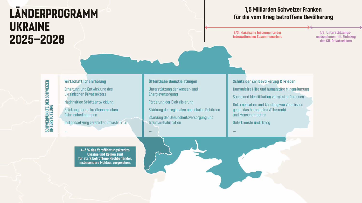 The 2025–28 country programme focuses on three areas: economic recovery, public services and protection of the civilian population and peace.