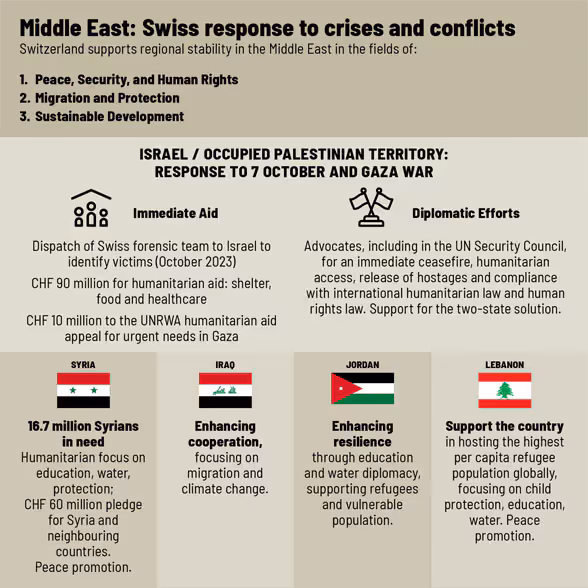 Infographic showing Switzerland's commitment in the Middle East.