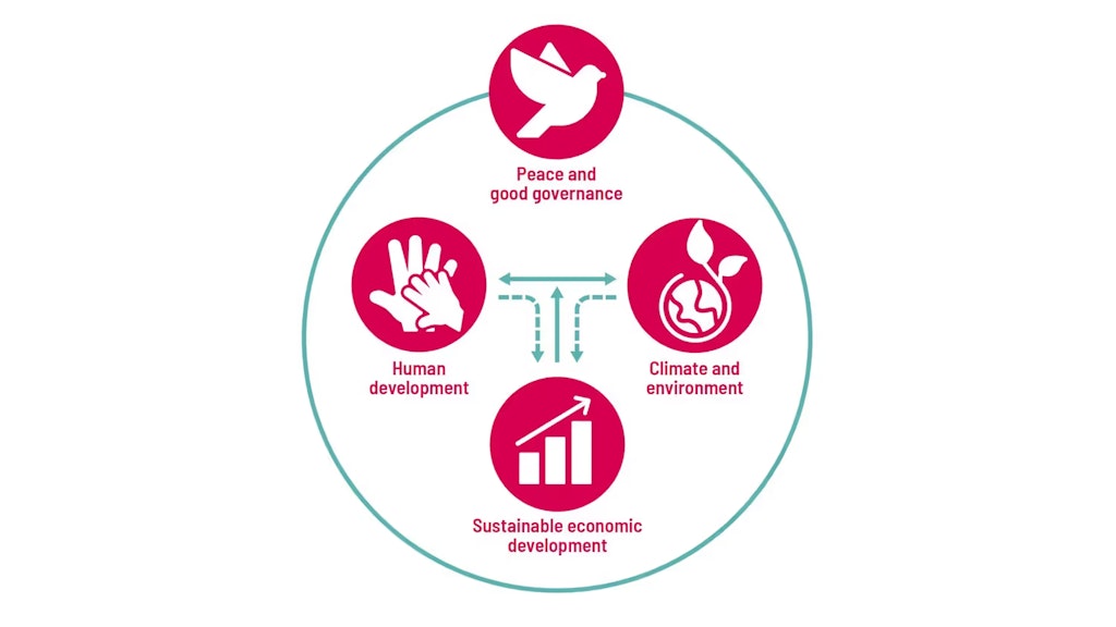 Diagram showing the four development objectives: human development, sustainable economic development, the climate and environment, and peace and governance.