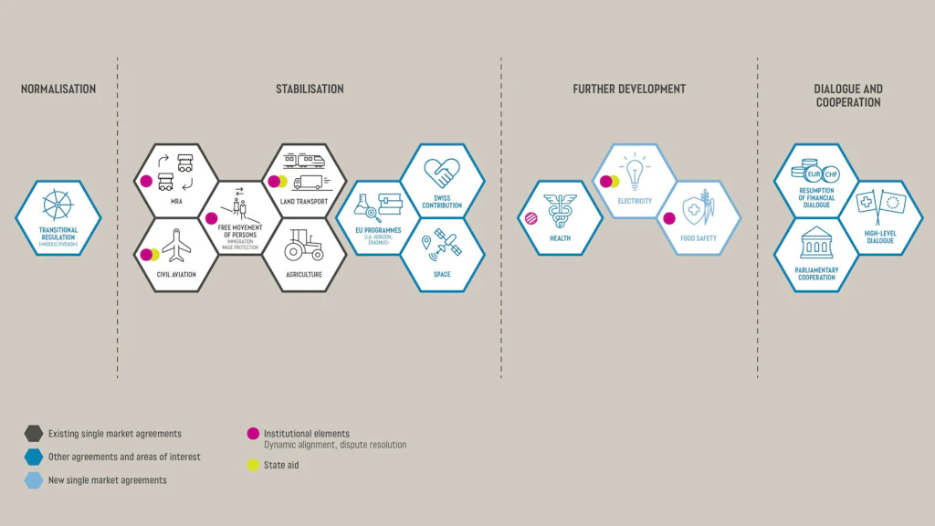 Chart depicting the elements of the Federal Council's package approach.