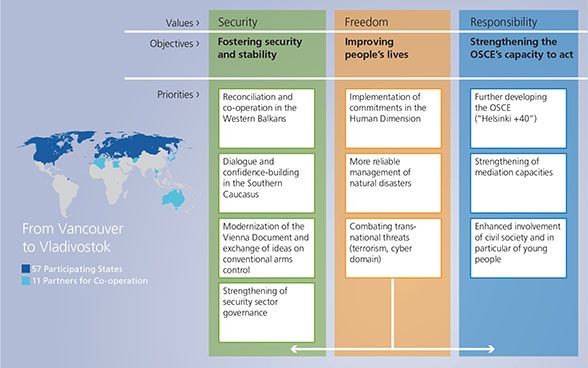 Priorities of the 2014 Swiss Chairmanship of the Organization for Security and Co-operation in Europe (OSCE)