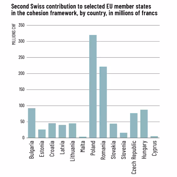 A bar chart showing the beneficiary countries of the second Swiss contribution and the amounts allocated to them in the area of cohesion.