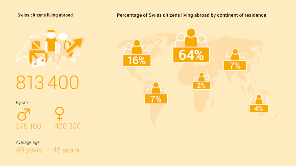 Infographic showing statistics on the Swiss community abroad in 2023.