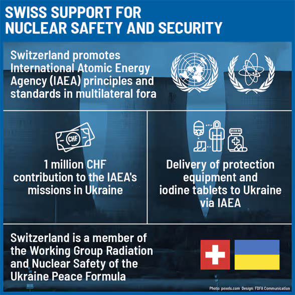 Infographic showing an overview of Switzerland's commitment to nuclear security in Ukraine.