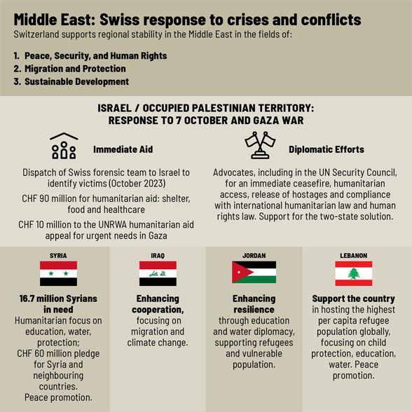 Infographic showing Switzerland's commitment in the Middle East.