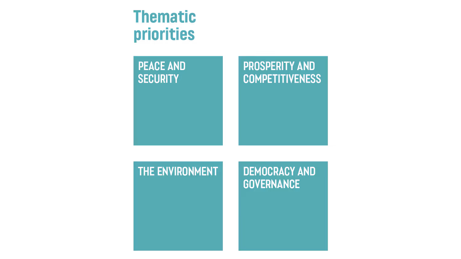 The image shows how the Foreign Policy Strategy 2024–27 is broken down into seven priorities: four thematic and three geographical.