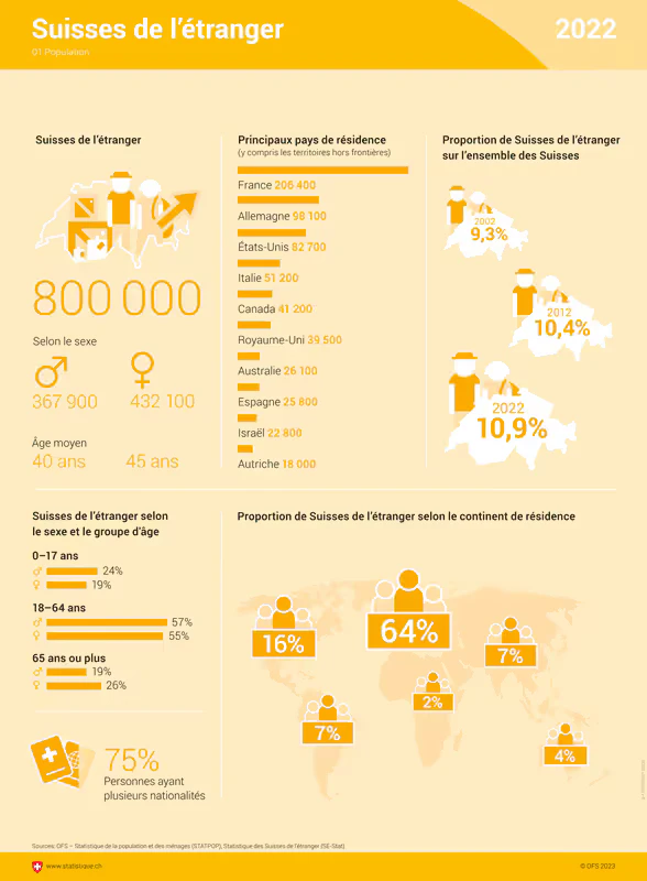 Infographie qui présente les statistiques des Suisses de l’étranger à fin 2022.