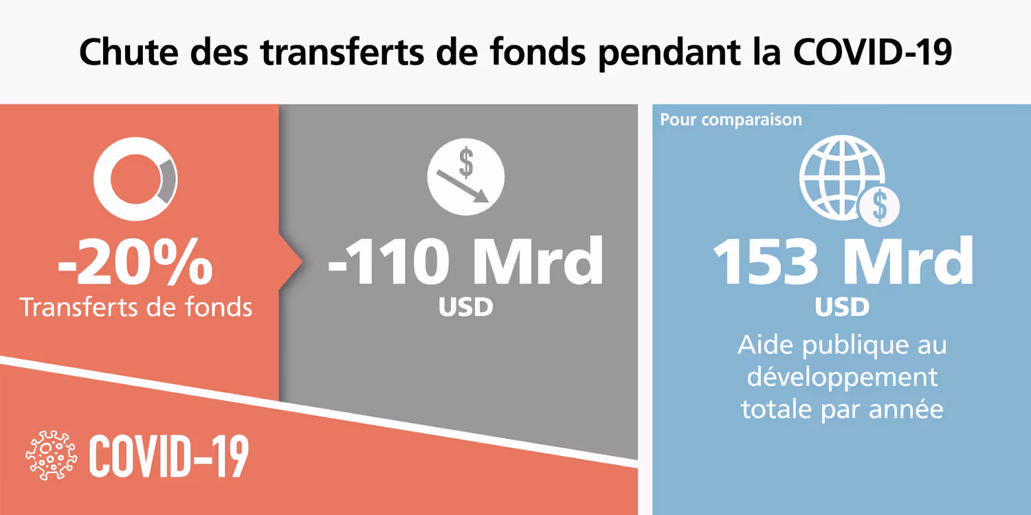 Graphique des transferts de fonds pendant COVID-19